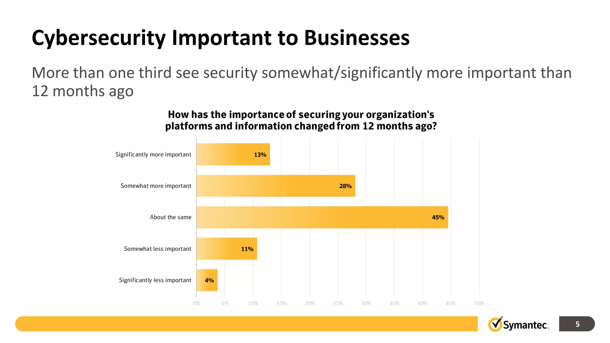Cybersecurity Important to Businesses
More than one third see security somewhat/significantly more important than
12 months ago




                                                                              5
 