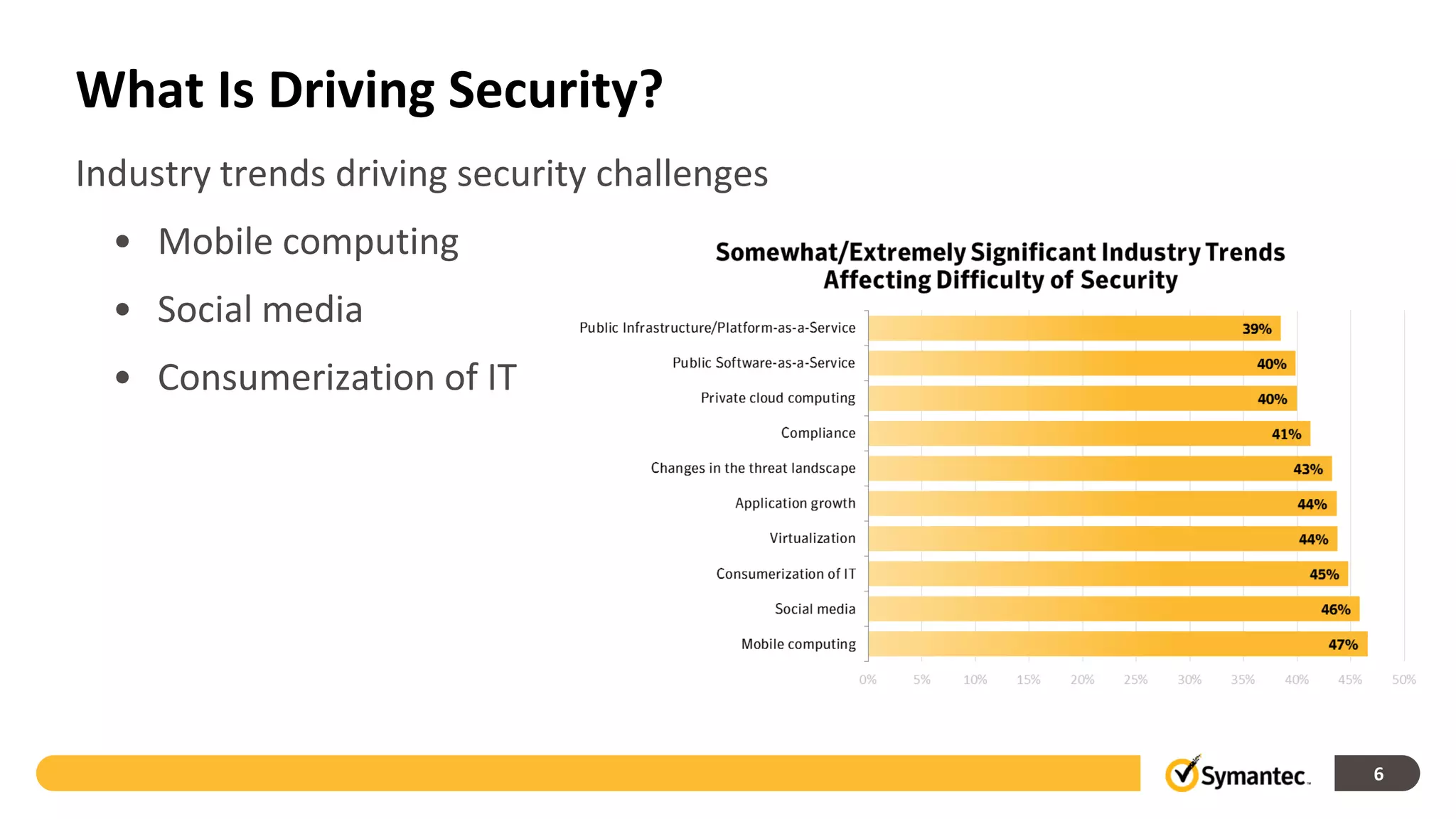 What Is Driving Security?
Industry trends driving security challenges
  • Mobile computing
  • Social media
  • Consumerization of IT




                                              6
 