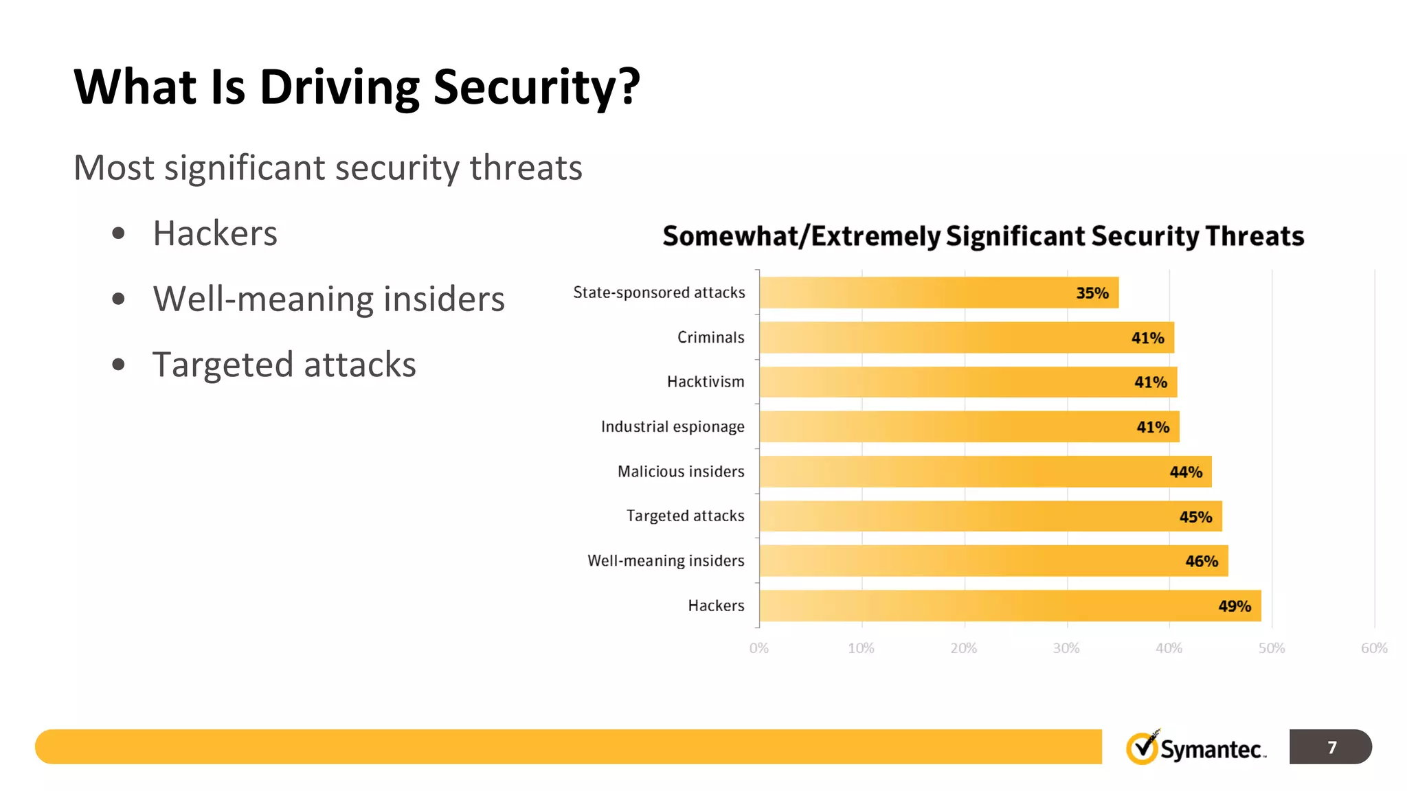 What Is Driving Security?
Most significant security threats
  • Hackers
  • Well-meaning insiders
  • Targeted attacks




                                    7
 