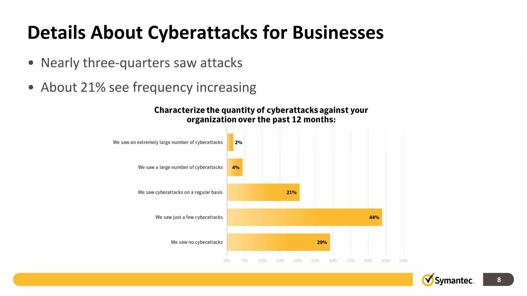 Details About Cyberattacks for Businesses
• Nearly three-quarters saw attacks
• About 21% see frequency increasing




                                            8
 