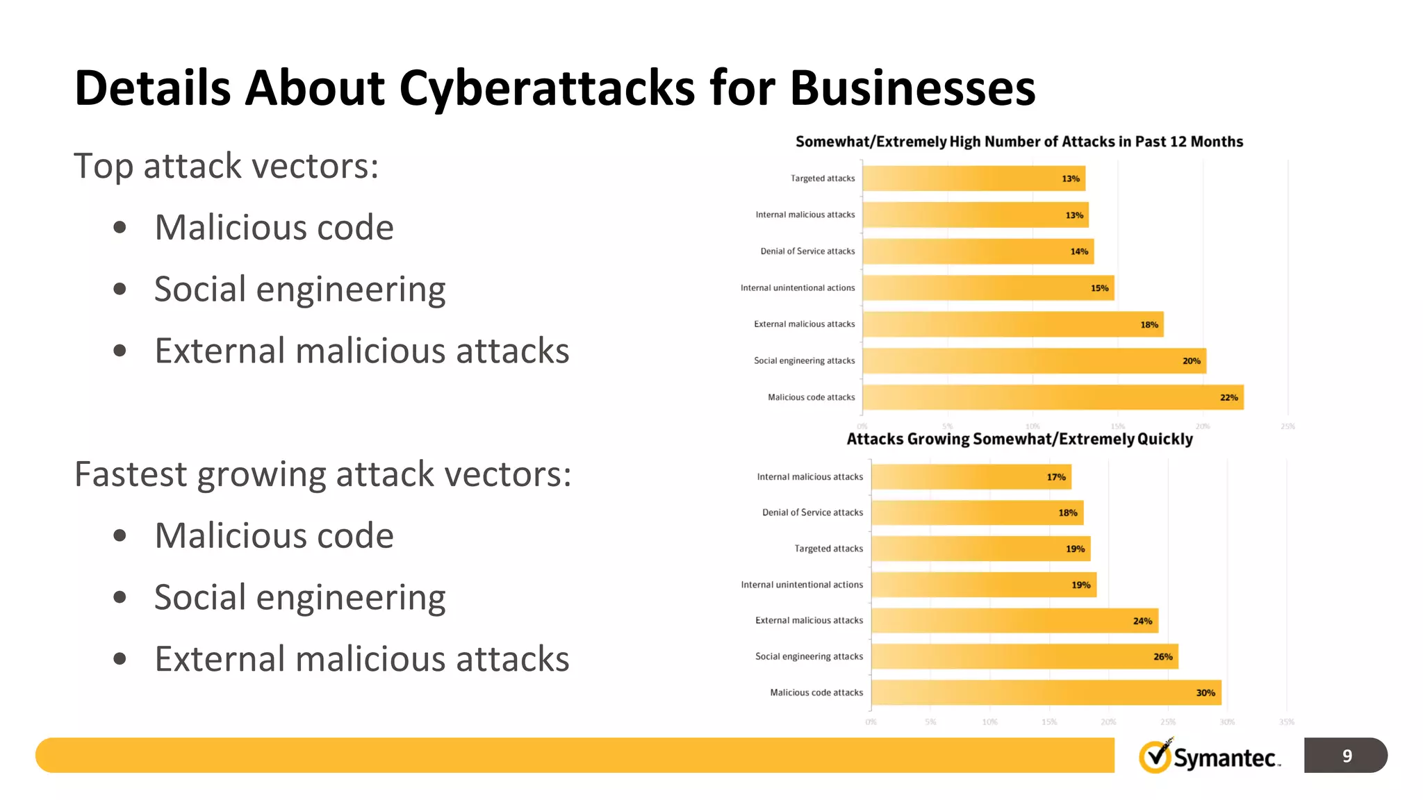 Details About Cyberattacks for Businesses
Top attack vectors:
  • Malicious code
  • Social engineering
  • External malicious attacks


Fastest growing attack vectors:
  • Malicious code
  • Social engineering
  • External malicious attacks

                                            9
 