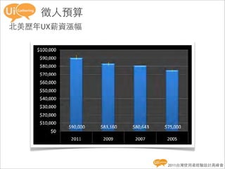 徵人預算
北美歷年UX薪資漲幅




             2011台灣使用者經驗設計高峰會
 