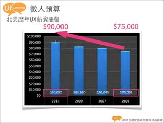 徵人預算
北美歷年UX薪資漲幅
      $90,000   $75,000




                  2011台灣使用者經驗設計高峰會
 