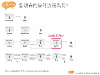 您現在的設計流程為何?




                                                        Look & Feel




Cited by About Face 3: The Essentials of Interaction Design
                                                                      2011台灣使用者經驗設計高峰會
 