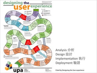 Analysis	
  分析
Design	
  設計
Implementa8on	
  執行
Deployment	
  驗證

Cited by Designing the User experience
 