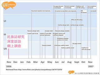 民族誌研究
 深度訪談
 網上調查




Retrieved from http://www. ickr.com/photos/userpathways/3874772978/

                                                                      2011台灣使用者經驗設計高峰會
 