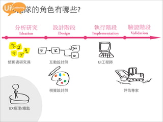 UX團隊的角色有哪些?

   Ideation     Design   Implementation    Validation




使用者研究員        互動設計師         UI工程師




              視覺設計師                       評估專家



UX經理/總監
 