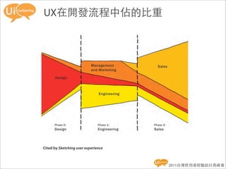 UX在開發流程中佔的比重




Cited by Sketching user experience



                                     2011台灣使用者經驗設計高峰會
 