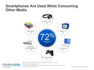 Google Confidential and Proprietary
Smartphones Are Used While Consuming
Other Media
Base: Smartphone Users (5013).
Q. In general, which of the following media-related activities do you do while also using the
Internet on your smartphone?
Use smartphone
while….
Read a book
16%
Watch TV
33%
Listen to music
44%
Play video games
27%
Read news-
paper/magazine
22%
Use internet
29%
72%
9
Source: The Mobile Movement Study, Google/Ipsos OTX MediaCT , Apr 2011
 