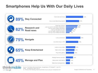 Google Confidential and Proprietary
Smartphones Help Us With Our Daily Lives
Keep Entertained65%
Navigate75%
Research and
Read news82%
Stay Connected89%
11
Manage and Plan45%
Base: Smartphone Users (5013).
Q. Which of the following Internet activities do you use your smartphone for?
Source: The Mobile Movement Study, Google/Ipsos OTX MediaCT , Apr 2011
 