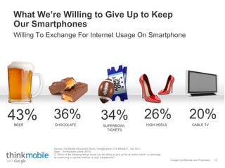 Google Confidential and Proprietary
What We’re Willing to Give Up to Keep
Our Smartphones
Willing To Exchange For Internet Usage On Smartphone
26%
HIGH HEELS
36%
CHOCOLATE
34%
SUPERBOWL
TICKETS
43%BEER
20%
CABLE TV
12
Base: Smartphone Users (5013).
Q. Which of the following things would you be willing to give up for an entire month, in exchange
for continuing to use the Internet on your smartphone?
Source: The Mobile Movement Study, Google/Ipsos OTX MediaCT , Apr 2011
 