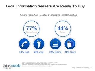 Google Confidential and Proprietary
Local Information Seekers Are Ready To Buy
44%Purchased
77%Contacted a business
61% Call 59% Visit 22% Online 36% Store
21
Actions Taken As a Result of a Looking for Local Information
Base: Smartphone Users Who Access Local Content (4757).
Q. Which of the following actions have you taken after having looked up this type of information
(business or services close to your location) on your smartphone?
Source: The Mobile Movement Study, Google/Ipsos OTX MediaCT , Apr 2011
 