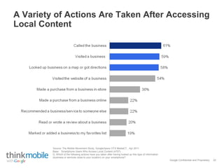 Google Confidential and Proprietary
A Variety of Actions Are Taken After Accessing
Local Content
22
Base: Smartphone Users Who Access Local Content (4757).
Q. Which of the following actions have you taken after having looked up this type of information
(business or services close to your location) on your smartphone?
Source: The Mobile Movement Study, Google/Ipsos OTX MediaCT , Apr 2011
 