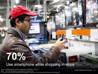 Google Confidential and Proprietary
70%
Use smartphone while shopping in-store
Google Confidential and Proprietary 27
Base: Have Used Smartphone to Help Shop or Purchase (4153).
Q. Have you ever used your smartphone while shopping in a store (e.g., to look up product information, prices, features)?
Source: The Mobile Movement Study, Google/Ipsos OTX MediaCT , Apr 2011
 