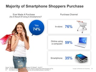 Google Confidential and Proprietary
Majority of Smartphone Shoppers Purchase
Ever Made A Purchase
(As A Result Of Using A Smartphone)?
Yes
74%
Purchase Channel
In-store: 76%
Online using
a computer: 59%
Smartphone: 35%
29Base: Smartphone Users Who Made Purchase As a Result of Using Phone While Shopping (3710).
Q. As a result of using your smartphone have you ever purchased products or services...?
Source: The Mobile Movement Study, Google/Ipsos OTX MediaCT , Apr 2011
 