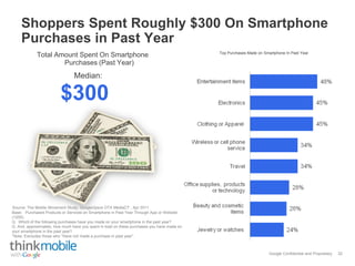 Google Confidential and Proprietary
Shoppers Spent Roughly $300 On Smartphone
Purchases in Past Year
Base: Purchased Products or Services on Smartphone in Past Year Through App or Website
(1255).
Q. Which of the following purchases have you made on your smartphone in the past year?
Q. And, approximately, how much have you spent in total on these purchases you have made on
your smartphone in the past year?
*Note: Exlcludes those who “Have not made a purchase in past year”.
Total Amount Spent On Smartphone
Purchases (Past Year)
Top Purchases Made on Smartphone In Past Year
Median:
$300
32
Source: The Mobile Movement Study, Google/Ipsos OTX MediaCT , Apr 2011
 