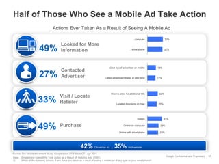 Google Confidential and Proprietary
Half of Those Who See a Mobile Ad Take Action
Base: Smartphone Users Who Took Action as a Result of Noticing Ads (1997).
Q. Which of the following actions, if any, have you taken as a result of seeing a mobile ad of any type on your smartphone?
Looked for More
Information49%
Contacted
Advertiser27%
Visit / Locate
Retailer33%
Purchase49%
42% Clicked on Ad | 35% Visit website
33%
32%
...computer
…smartphone
18%
17%
Click to call advertiser on mobile
Called advertiser/retailer at later time
22%
20%
Went to store for additional Info
Located directions on map
31%
24%
23%
Instore
Online on computer
Online with smartphone
37
Actions Ever Taken As a Result of Seeing A Mobile Ad
Source: The Mobile Movement Study, Google/Ipsos OTX MediaCT , Apr 2011
 