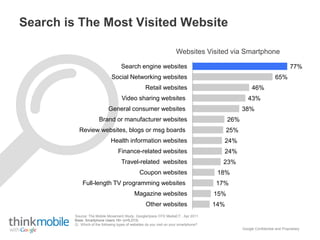 Google Confidential and Proprietary
Websites Visited via Smartphone
77%
65%
46%
43%
38%
26%
25%
24%
24%
23%
18%
17%
15%
14%
Search engine websites
Social Networking websites
Retail websites
Video sharing websites
General consumer websites
Brand or manufacturer websites
Review websites, blogs or msg boards
Health information websites
Finance-related websites
Travel-related websites
Coupon websites
Full-length TV programming websites
Magazine websites
Other websites
Base: Smartphone Users 18+ (n=5,013)
Q: Which of the following types of websites do you visit on your smartphone?
Search is The Most Visited Website
Source: The Mobile Movement Study, Google/Ipsos OTX MediaCT , Apr 2011
 