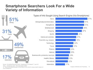 Google Confidential and Proprietary
Smartphone Searchers Look For a Wide
Variety of Information
Types of Info Sought Using Search Engine (Via Smartphone)
Dining
51%
Travel
31%
Entertainment
49%
Automotive
17%
15
Base: Smartphone Users Who Use Search (4902).
Q. Which of the following types of information do you look for using a search engine on
your smartphone?
Source: The Mobile Movement Study, Google/Ipsos OTX MediaCT , Apr 2011
 