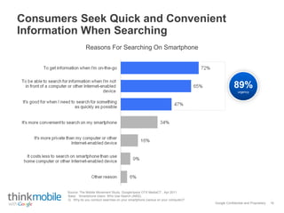 Google Confidential and Proprietary
Consumers Seek Quick and Convenient
Information When Searching
Reasons For Searching On Smartphone
89%
urgency
16
Base: Smartphone Users Who Use Search (4902).
Q. Why do you conduct searches on your smartphone (versus on your computer)?
Source: The Mobile Movement Study, Google/Ipsos OTX MediaCT , Apr 2011
 