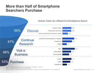 Google Confidential and Proprietary
More than Half of Smartphone
Searchers Purchase
59%
67%
68%
53%
18
Discuss
Continue
Research
Visit a
Business
Purchase
40%
39%
24%
Talked to others
Visited social networking
Recommended brand or product to others
Actions Taken As a Result of a Smartphone Search
Base: Smartphone Users Who Use Search (4902).
Q. Which, if any, of the following actions have you taken as a result of conducting a search on your smartphone?
Source: The Mobile Movement Study, Google/Ipsos OTX MediaCT , Apr 2011
 