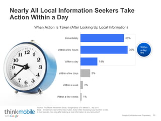 Google Confidential and Proprietary
Nearly All Local Information Seekers Take
Action Within a Day
23
Within
a day:
88%
When Action Is Taken (After Looking Up Local Information)
Base: Smartphone Users Who Have Taken Action After Accessing Local Content (4330).
Q. And typically, how long after looking up local information do you take action?
Source: The Mobile Movement Study, Google/Ipsos OTX MediaCT , Apr 2011
 