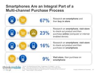Google Confidential and Proprietary
Smartphones Are an Integral Part of a
Multi-channel Purchase Process
Base: Have Used Smartphone to Help Shop or Purchase in Some Way (3533).
Q. Which of the following ways do you typically approach shopping with your smartphone?
Note: “None of these” (15%) excluded.
Research on smartphone and
then buy in store67%
Research on smartphone, visit store
to check out product and then
purchase online (computer or internet
enabled device)
23%
Research on smartphone, visit store
to check out product and then
purchase on smartphone
16%
Visit store, then purchase on
smartphone9%
$
28
Source: The Mobile Movement Study, Google/Ipsos OTX MediaCT , Apr 2011
 