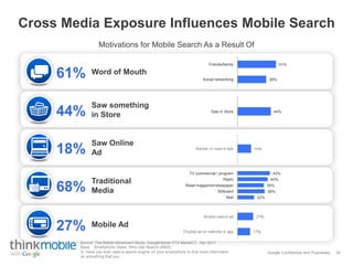 Google Confidential and Proprietary
Cross Media Exposure Influences Mobile Search
Traditional
Media
Saw something
in Store
Mobile Ad
Word of Mouth
Saw Online
Ad
68%
44%
27%
61%
18%
51%
38%
Friends/family
Social networking
44%Saw in Store
43%
40%
35%
36%
22%
TV commercial / program
Radio
Read magazine/newspaper
Billboard
Mail
34
Motivations for Mobile Search As a Result Of
Base: Smartphone Users Who Use Search (4902).
Q. Have you ever used a search engine on your smartphone to find more information
on something that you …
Source: The Mobile Movement Study, Google/Ipsos OTX MediaCT , Apr 2011
 
