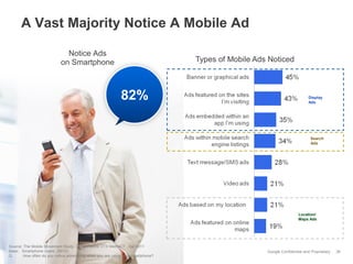 Google Confidential and Proprietary
A Vast Majority Notice A Mobile Ad
36
Types of Mobile Ads Noticed
Notice Ads
on Smartphone
82%
Location/
Maps Ads
Search
Ads
Display
Ads
Base: Smartphone Users (5013)
Q. How often do you notice advertising when you are using your smartphone?
Source: The Mobile Movement Study, Google/Ipsos OTX MediaCT , Apr 2011
 