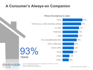 Google Confidential and Proprietary
Base: Smartphone Users (5013)
Q. Where do you use your smartphone?
Where Smartphone Is Used
Home
93%
A Consumer’s Always-on Companion
7
Source: The Mobile Movement Study, Google/Ipsos OTX MediaCT , Apr 2011
 