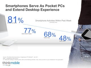 Google Confidential and Proprietary
Smartphones Serve As Pocket PCs
and Extend Desktop Experience
8
Smartphone Activities Within Past Week
(Excluding Calls)
77%Used a search engine
81%Browsed the internet
68%Used an App
48%Watch videos
Base: Smartphone Users (5013).
Q. Aside from making or receiving calls, which of the following activities, if any, have you done on your smartphone in the past week?
Source: The Mobile Movement Study, Google/Ipsos OTX MediaCT , Apr 2011
 