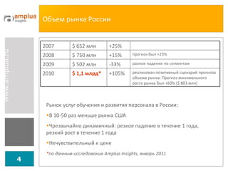 Объем рынка России Рынок услуг обучения и развития персонала в России: В 10-50 раз меньше рынка США Чрезвычайно динамичный: резкое падение в течение 1 года, резкий рост в течение 1 года Нечувствительный к цене * по данным исследования  Amplua Insights , январь 2011   2007 $ 652  млн +25% 2008 $ 750  млн +15%  прогноз был +23% 2009 $  502 млн  -33% разное падение по сегментам 2010 $  1,1 млрд*   +105% реализован позитивный сценарий прогноза объема рынка. Прогноз минимального роста рынка был +60% ( $  803 млн) 