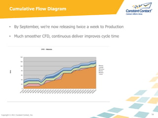 Cumulative Flow Diagram



         • By September, we’re now releasing twice a week to Production

         • Much smooth...