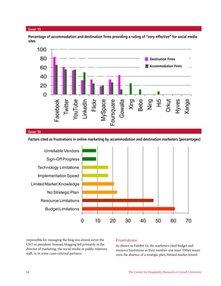 10                                   0
                                                                                      0


 Exhibit 15

 Percentage of accommodation and destination firms providing a rating of “very effective” for social media
 sites

        100
          80                                                                                                             Destination
                                                                                                                         Destination Firms   Accomodation
          60                                                                          Destination                        Accomodation
                                                                                                                         Accommodation Firms


          40
          20
               0




                                                                                                                                                     Xanga
                                 Twitter




                                                                                                                        Ning



                                                                                                                                             Hyves
                      Facebook




                                                                         MySpace



                                                                                                          Xing
                                                                                                                 Bebo



                                                                                                                                     Orkut
                                                                Flickr




                                                                                                                               Hi5
                                           YouTube
                                                     LinkedIn



                                                                                   Foursquare
                                                                                                Gowalla
 Exhibit 16
                                             Destination                                    Accommodation
 Factors cited as frustrations in online marketing by accommodation and destination marketers (percentages)

               Unreliable Vendors

                Sign-Off Progress

         Technology Limitations

         Implementation Speed

      Limited Market Knowledge

                   No Strategic Plan

              Resource Limitations

                Budget Limitations

                                                     0             10               20                30           40          50         60          70


responsible for managing the blog was almost never the                                      Frustrations
CEO or president. Instead, blogging fell primarily to the                                  As shown in Exhibit 16, the marketers cited budget and
director of marketing, the social media or public relations                                resource limitations as their number-one issue. Other issues
staff, or in some cases external partners.                                                 were the absence of a strategic plan, limited market knowl-



14	                                                                                                       The Center for Hospitality Research • Cornell University
 