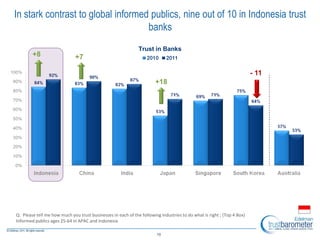 10
Trust in Banks
In stark contrast to global informed publics, nine out of 10 in Indonesia trust
banks
+7
+18
- 11
+8
Q: Please tell me how much you trust businesses in each of the following industries to do what is right ; (Top 4 Box)
Informed publics ages 25-64 in APAC and Indonesia
 