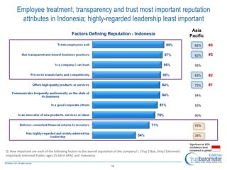 12
Q: How important are each of the following factors to the overall reputation of the company? ; (Top 2 Box, Very/ Extremely
Important) Informed Publics ages 25-64 in APAC and Indonesia
Employee treatment, transparency and trust most important reputation
attributes in Indonesia; highly-regarded leadership least important
Factors Defining Reputation - Indonesia
62%
62%
58%
63%
72%
54%
53%
50%
45%
38%
Significant at 95%
confidence level
compared to global
Asia
Pacific
#1
#2
#3
#3
 