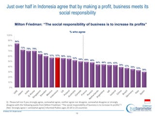 13
Q: Please tell me if you strongly agree, somewhat agree, neither agree nor disagree, somewhat disagree or strongly
disagree with the following quote from Milton Friedman: “The social responsibility of business is to increase its profits”?
(Net: Strongly agree + somewhat agree) Informed Publics ages 25-64 in 23 countries
% who agree
Just over half in Indonesia agree that by making a profit, business meets its
social responsibility
Milton Friedman: “The social responsibility of business is to increase its profits”
 