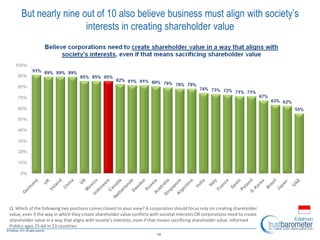 14
Q: Which of the following two positions comes closest to your view? A corporation should focus only on creating shareholder
value, even if the way in which they create shareholder value conflicts with societal interests OR corporations need to create
shareholder value in a way that aligns with society’s interests, even if that means sacrificing shareholder value. Informed
Publics ages 25-64 in 23 countries
But nearly nine out of 10 also believe business must align with society’s
interests in creating shareholder value
 