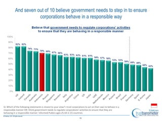 15
Q: Which of the following statements is closest to your view? I trust corporations to act on their own to behave in a
responsible manner OR I think government needs to regulate corporations’ activities to ensure that they are
behaving in a responsible manner. Informed Publics ages 25-64 in 23 countries
And seven out of 10 believe government needs to step in to ensure
corporations behave in a responsible way
 