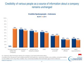 17
Credible Spokespeople – Indonesia
N/A
Q: In general, when forming an opinion of a company, if you heard information about
a company from that person, how credible would the information be—extremely credible, very credible, somewhat credible,
or not credible at all? (Top 2 Box, Credible: Very + Extremely Credible) Informed Publics ages 25-64 in Indonesia
Credibility of various people as a source of information about a company
remains unchanged
 