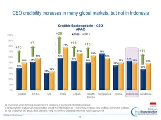 18
CEO credibility increases in many global markets, but not in Indonesia
Q: In general, when forming an opinion of a company, if you heard information about
a company from that person, how credible would the information be—extremely credible, very credible, somewhat credible,
or not credible at all? (Top 2 Box, Credible: Very + Extremely Credible) Informed Publics ages 25-64
Credible Spokespeople – CEO
APAC
+7
+10
+14
+11
+20
+13
 