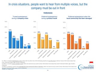 19
In crisis situations, people want to hear from multiple voices, but the
company must be out in front
Q: When a company experiences a crisis, please tell me which one of the following people you trust the most to deliver honest information about that
crisis. Informed Publics ages 25-64 in Indonesia .
Q: When a company issues a product recall, which one person do you want to hear information from about that recall? Informed Publics ages 25-64 in
Indonesia.
Q: When a company’s actions have damaged the local community where it operates, which one person do you want to hear information from about that
damage? Informed Publics ages 25-64 in Indonesia.
Trusted spokesperson
during a company crisis
Preferred spokesperson
during a product recall
Preferred spokesperson when the
local community has been damaged
Indonesia
 