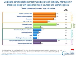 11%
35%
6%
6%
8%
12%
11%
34%
21%
30%
33%
33%
Corporate/productadvertising
Corporatecommunications such as press releases
Microblogging sites, such as Twitter
Blogs
Socialnetworking sites
Content-sharing sites, such as YouTube
News/RSS feeds
Onlinesearch engines
Radio orradio news
Newspapers
Magazines orbusiness magazines
Television ortelevision news
Online
Multiple
sourcesTraditionalSocialMediaCorporate
Corporate communications most trusted source of company information in
Indonesia along with traditional media sources and search engines
Trusted Information Sources – Trust a Great Deal
Q: I’m going to read you a list of places where you might get information about a company. For each, please tell me if you trust
it – a great deal, somewhat, not too much, or not at all as a source of information about a company? (Trust A Great Deal)
Informed Publics ages 25-64 in APAC and Indonesia.
41%
40%
28%
23%
25%
18%
10%
10%
8%
7%
24%
11%
Asia
Pacific
 