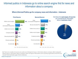 24
Where Informed Publics go for company news and information – Indonesia
First Source Second Source Are these the same types of sources
you consult first for information
about a business crisis?
Informed publics in Indonesia go to online search engine first for news and
information about a company
Q: There are a number of sources one could use to find general news or information about a company. When looking for
general news or information about a company, which one type of information source would you generally consult first and
second? Informed Publics ages 25-64 in Indonesia
 