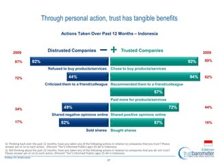 Bought shares
Paid more for products/services
Chose to buy products/servicesRefused to buy products/services
Recommended them to a friend/colleagueCriticized them to a friend/colleague
Shared negative opinions online
Sold shares
Shared positive opinions online
+_Distrusted Companies Trusted Companies
Actions Taken Over Past 12 Months – Indonesia
Q: Thinking back over the past 12 months, have you taken any of the following actions in relation to companies that you trust? Please
answer yes or no to each action. (Percent “Yes”) Informed Publics ages 25-64 in Indonesia.
Q: Still thinking about the past 12 months, have you taken any of the following actions in relation to companies that you do not trust?
Please answer yes or no to each action. (Percent “Yes”) Informed Publics ages 25-64 in Indonesia.
27
Through personal action, trust has tangible benefits
89%87%
2009 2009
72%
34%
17%
82%
44%
16%
 