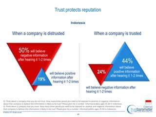 When a company is distrusted When a company is trusted
19%
24%
50% will believe
negative information
after hearing it 1-2 times
Q: Think about a company that you do not trust. How many times would you need to be exposed to positive or negative information
about that company to believe the information is likely to be true? Please give me a number. Informed publics ages 25-64 in Indonesia.
Q: Think about a company that you trust. How many times would you need to be exposed to positive and negative information about
that company to believe the information is likely to be true? Please give me a number. Informed publics ages 25-64 in Indonesia.
Trust protects reputation
28
will believe positive
information after
hearing it 1-2 times
will believe negative information after
hearing it 1-2 times
44%
will believe
positive information
after hearing it 1-2 times
Indonesia
 