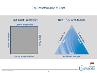The Transformation of Trust
30
Control Information
Focus Solely on Profit
ProtecttheBrand
StandAlone
Profit With Purpose
Old Trust Framework New Trust Architecture
WHAT
 