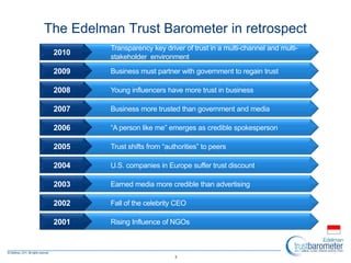The Edelman Trust Barometer in retrospect
Rising Influence of NGOs2001
Fall of the celebrity CEO2002
Earned media more credible than advertising2003
U.S. companies in Europe suffer trust discount2004
Trust shifts from “authorities” to peers2005
“A person like me” emerges as credible spokesperson2006
Business more trusted than government and media2007
Young influencers have more trust in business2008
Business must partner with government to regain trust2009
Transparency key driver of trust in a multi-channel and multi-
stakeholder environment
2010
3
 