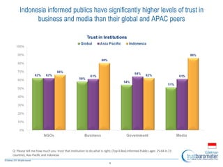 Trust in Institutions
Q: Please tell me how much you trust that institution to do what is right; (Top 4 Box) Informed Publics ages 25-64 in 23
countries, Asia Pacific and Indonesia
5
Indonesia informed publics have significantly higher levels of trust in
business and media than their global and APAC peers
 