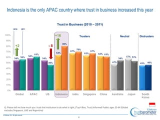 6
Indonesia is the only APAC country where trust in business increased this year
Trust in Business (2010 – 2011)
Q: Please tell me how much you trust that institution to do what is right; (Top 4 Box, Trust) Informed Publics ages 25-64 (Global
excludes Singapore, UAE and Argentina)
Trusters Distrusters
2010 2011
+16
- 8
Neutral
+2
 